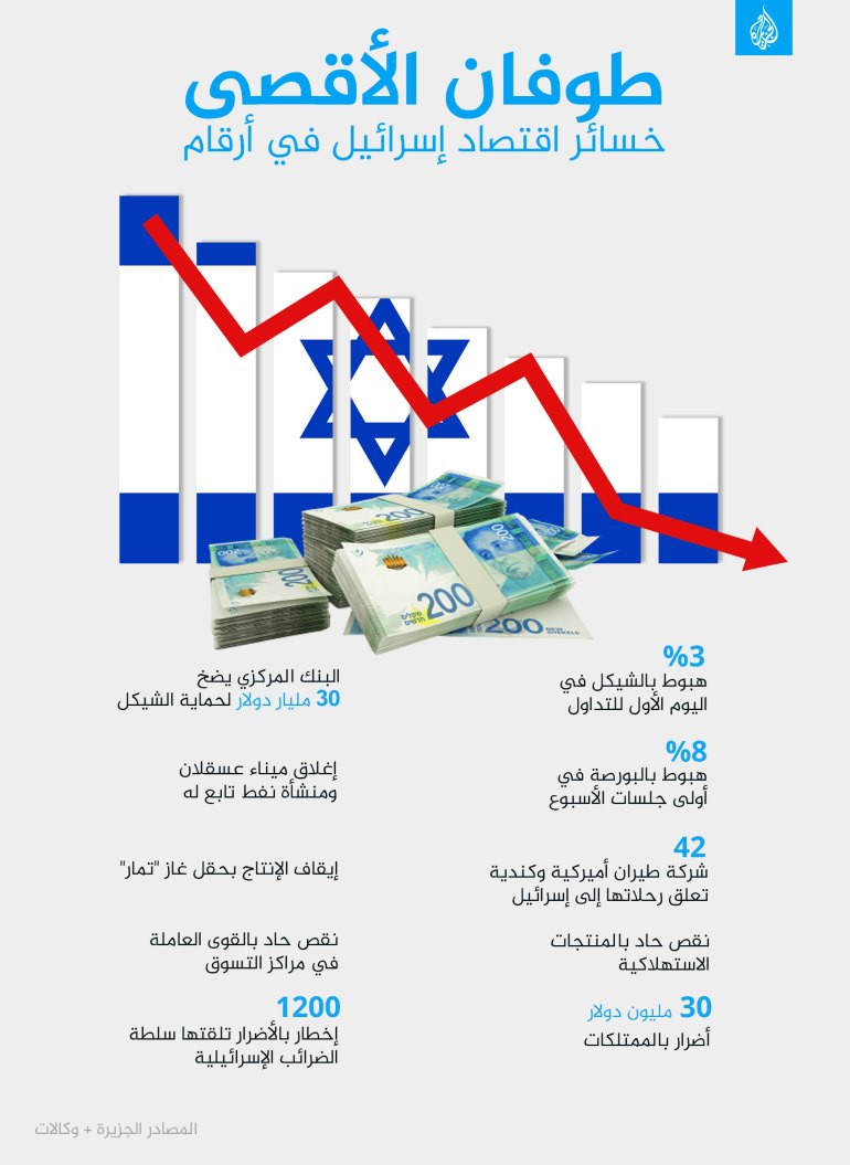 طوفان الأقصى خسائر اقتصاد إسرائيل في أرقام